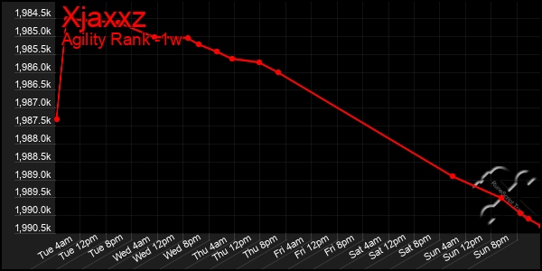 Last 7 Days Graph of Xjaxxz