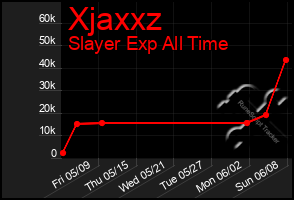 Total Graph of Xjaxxz