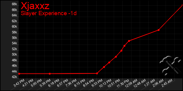Last 24 Hours Graph of Xjaxxz
