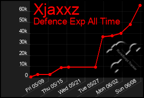 Total Graph of Xjaxxz