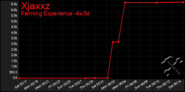 Last 31 Days Graph of Xjaxxz