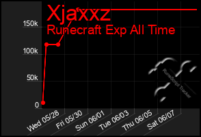 Total Graph of Xjaxxz