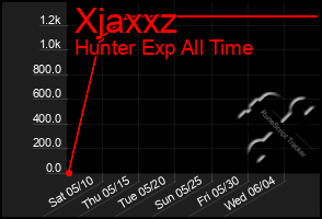 Total Graph of Xjaxxz