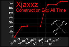Total Graph of Xjaxxz