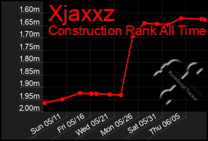 Total Graph of Xjaxxz