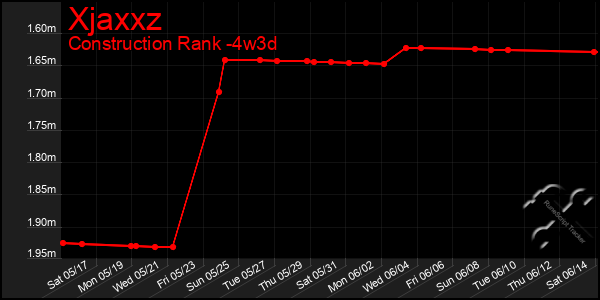 Last 31 Days Graph of Xjaxxz