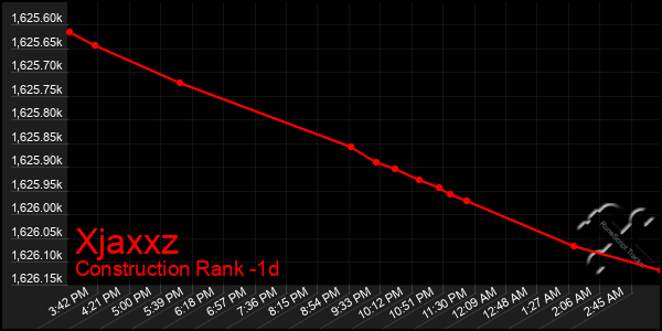 Last 24 Hours Graph of Xjaxxz