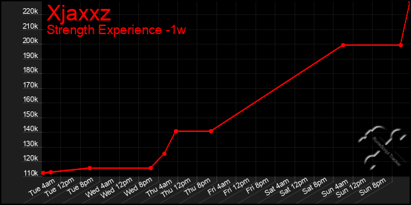 Last 7 Days Graph of Xjaxxz