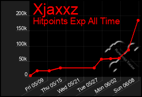 Total Graph of Xjaxxz