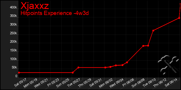 Last 31 Days Graph of Xjaxxz