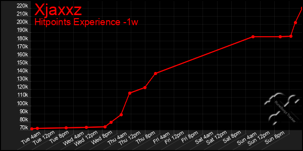 Last 7 Days Graph of Xjaxxz