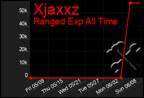 Total Graph of Xjaxxz
