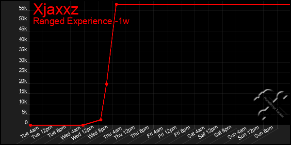 Last 7 Days Graph of Xjaxxz