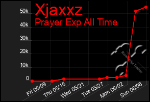 Total Graph of Xjaxxz
