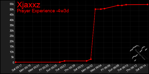 Last 31 Days Graph of Xjaxxz