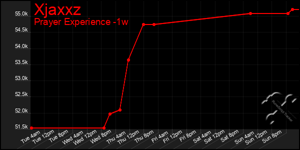 Last 7 Days Graph of Xjaxxz