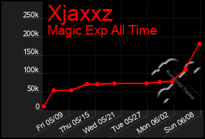 Total Graph of Xjaxxz