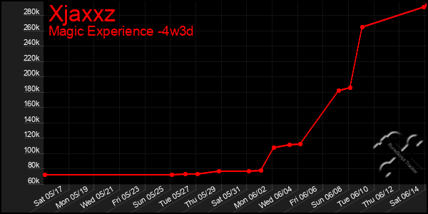 Last 31 Days Graph of Xjaxxz