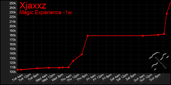 Last 7 Days Graph of Xjaxxz