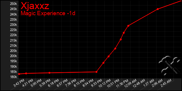 Last 24 Hours Graph of Xjaxxz
