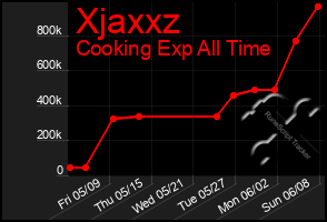 Total Graph of Xjaxxz