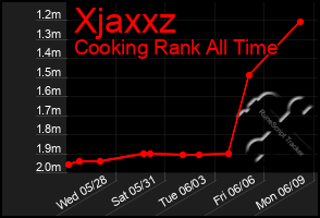Total Graph of Xjaxxz