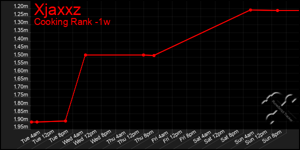 Last 7 Days Graph of Xjaxxz