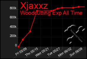 Total Graph of Xjaxxz
