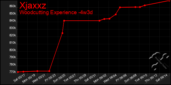 Last 31 Days Graph of Xjaxxz