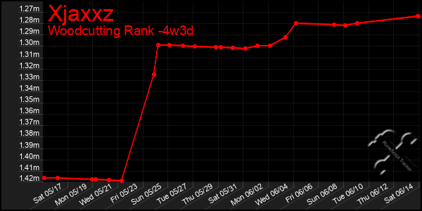 Last 31 Days Graph of Xjaxxz