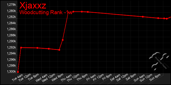 Last 7 Days Graph of Xjaxxz