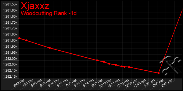 Last 24 Hours Graph of Xjaxxz