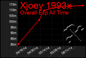 Total Graph of Xjoey 1993x