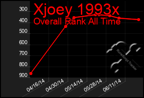 Total Graph of Xjoey 1993x