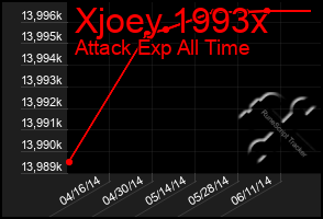 Total Graph of Xjoey 1993x