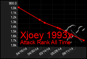 Total Graph of Xjoey 1993x