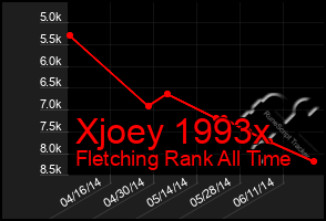 Total Graph of Xjoey 1993x