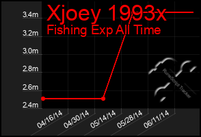 Total Graph of Xjoey 1993x