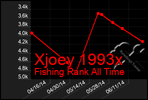 Total Graph of Xjoey 1993x