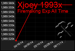 Total Graph of Xjoey 1993x