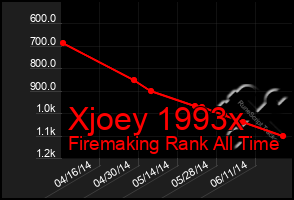 Total Graph of Xjoey 1993x