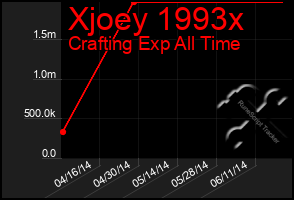 Total Graph of Xjoey 1993x