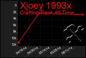 Total Graph of Xjoey 1993x