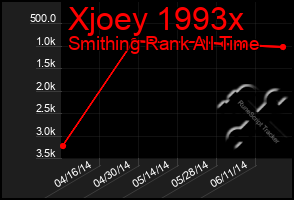 Total Graph of Xjoey 1993x