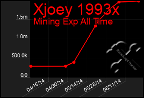 Total Graph of Xjoey 1993x