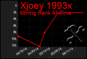 Total Graph of Xjoey 1993x