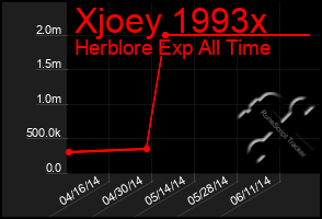 Total Graph of Xjoey 1993x