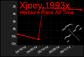 Total Graph of Xjoey 1993x