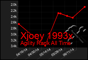 Total Graph of Xjoey 1993x