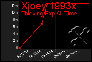 Total Graph of Xjoey 1993x
